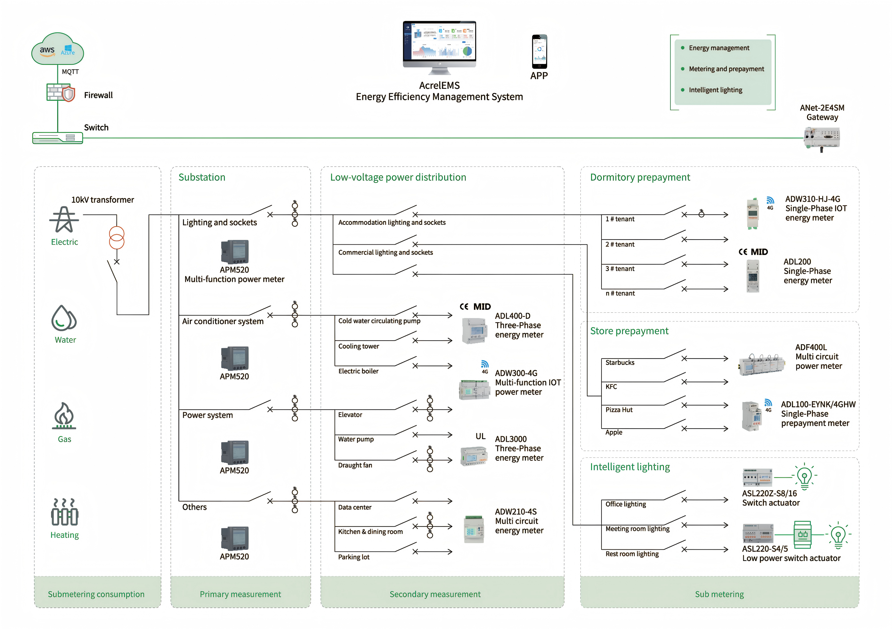 راهکار Acrel LoRaWAN Energy IoT